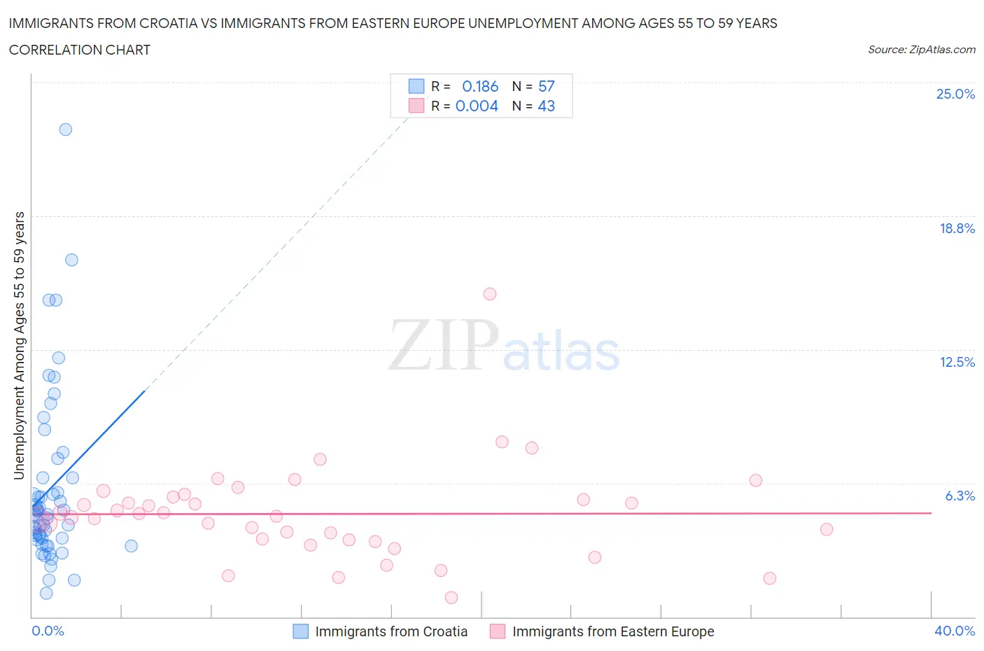 Immigrants from Croatia vs Immigrants from Eastern Europe Unemployment Among Ages 55 to 59 years