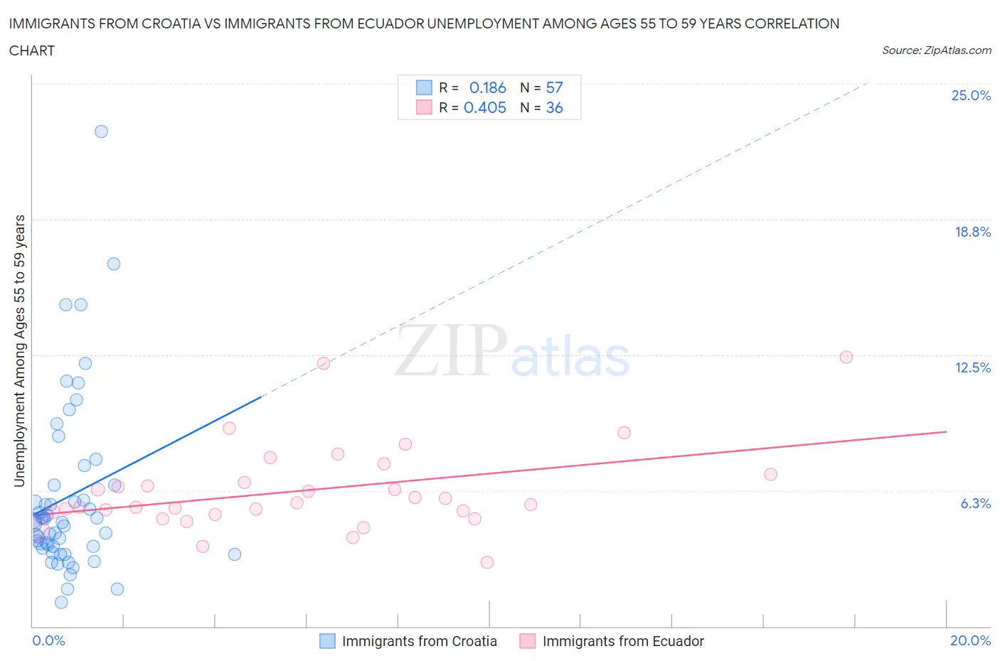 Immigrants from Croatia vs Immigrants from Ecuador Unemployment Among Ages 55 to 59 years