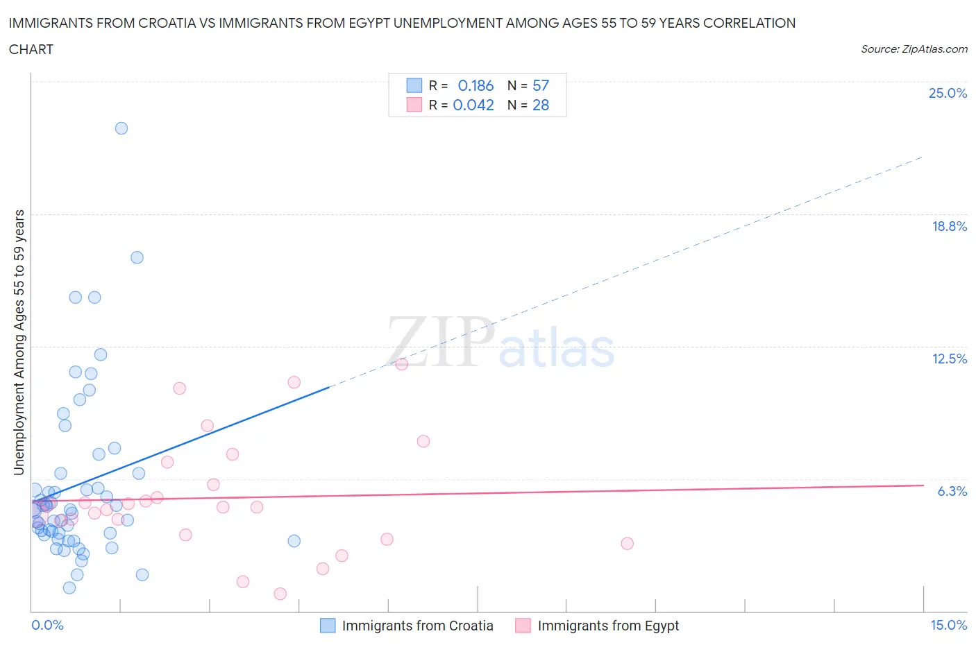 Immigrants from Croatia vs Immigrants from Egypt Unemployment Among Ages 55 to 59 years