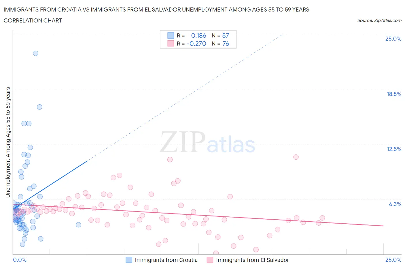 Immigrants from Croatia vs Immigrants from El Salvador Unemployment Among Ages 55 to 59 years