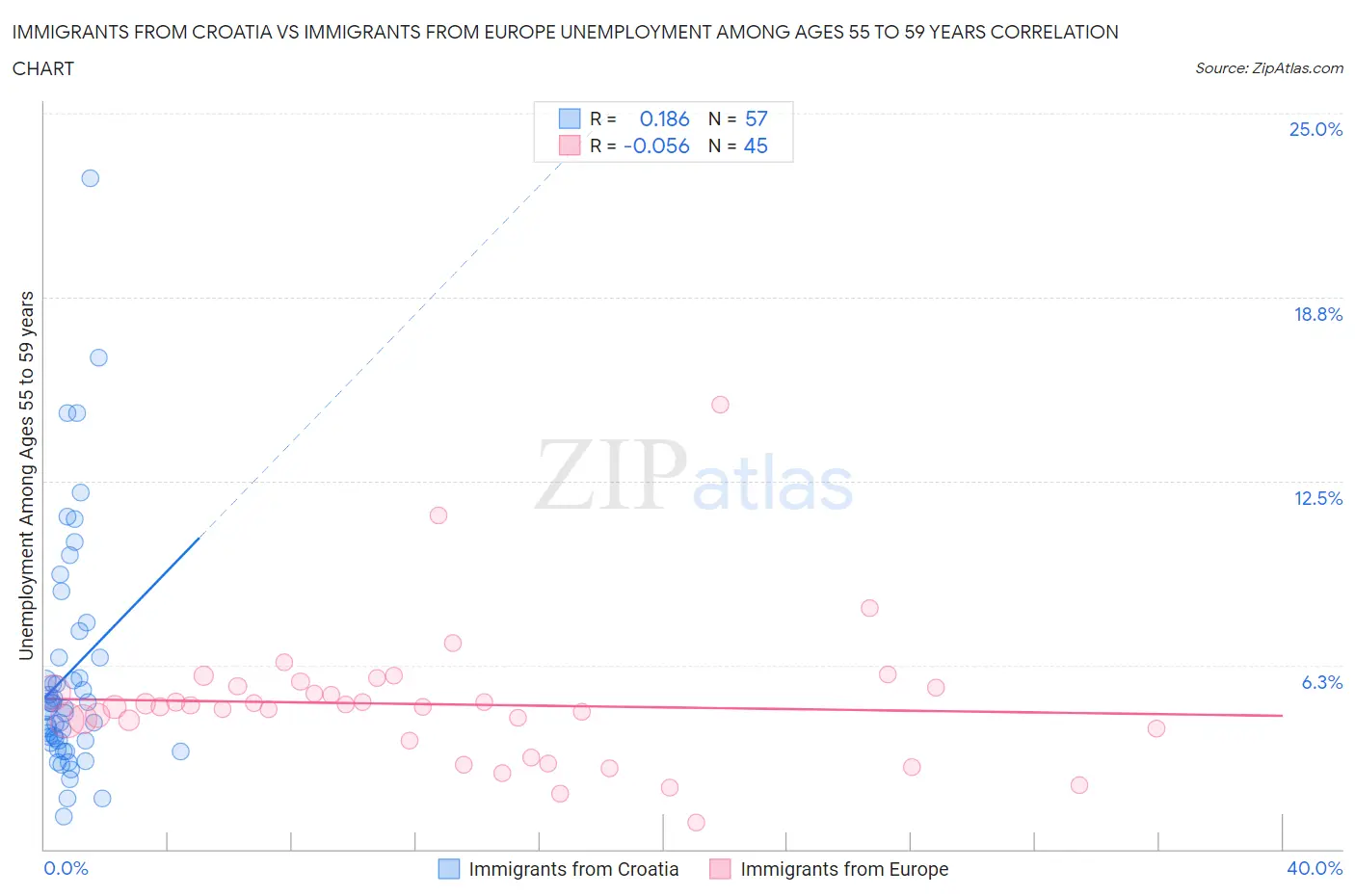 Immigrants from Croatia vs Immigrants from Europe Unemployment Among Ages 55 to 59 years