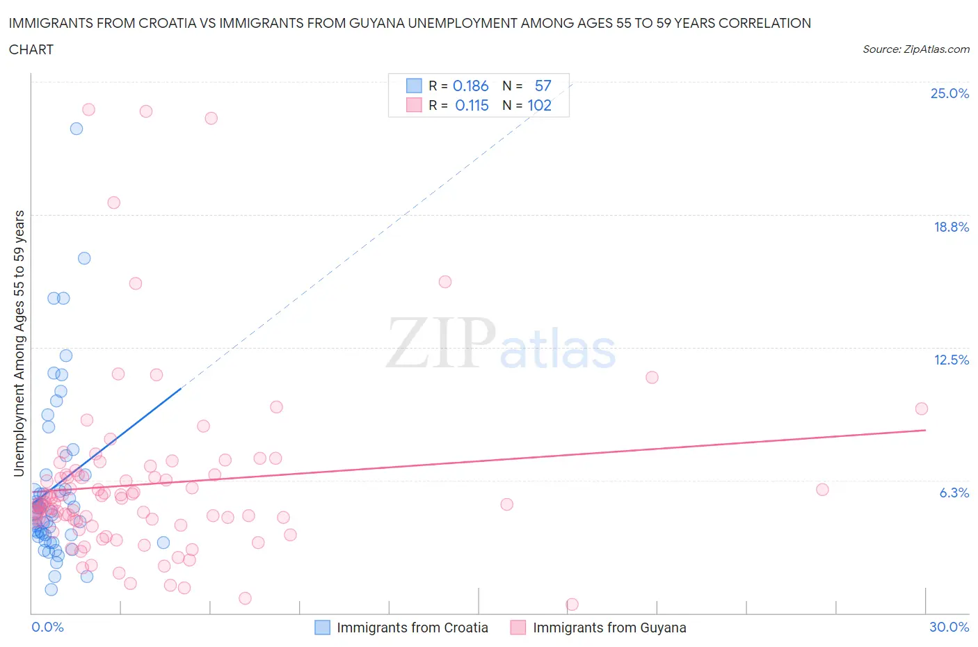 Immigrants from Croatia vs Immigrants from Guyana Unemployment Among Ages 55 to 59 years