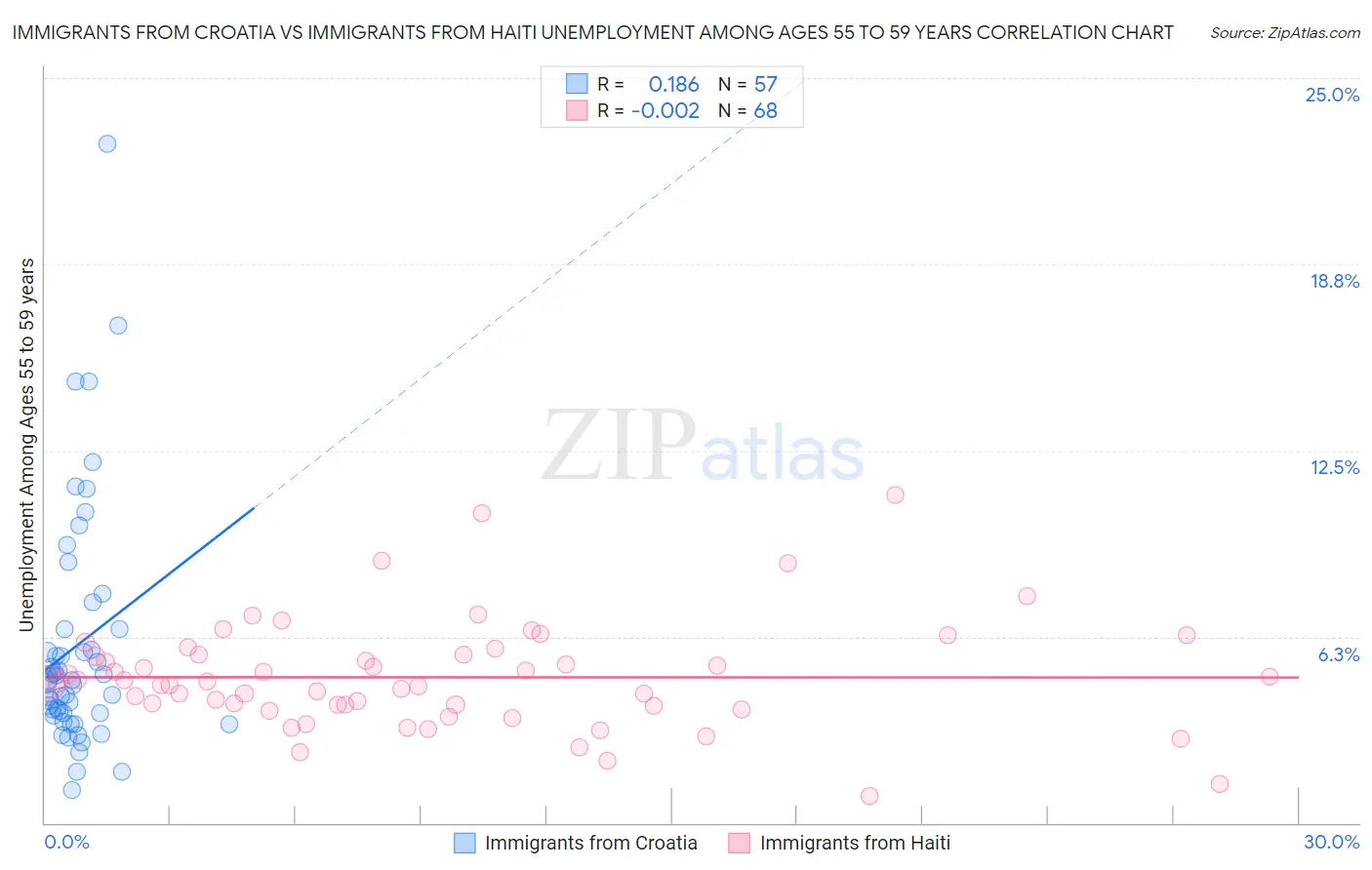 Immigrants from Croatia vs Immigrants from Haiti Unemployment Among Ages 55 to 59 years