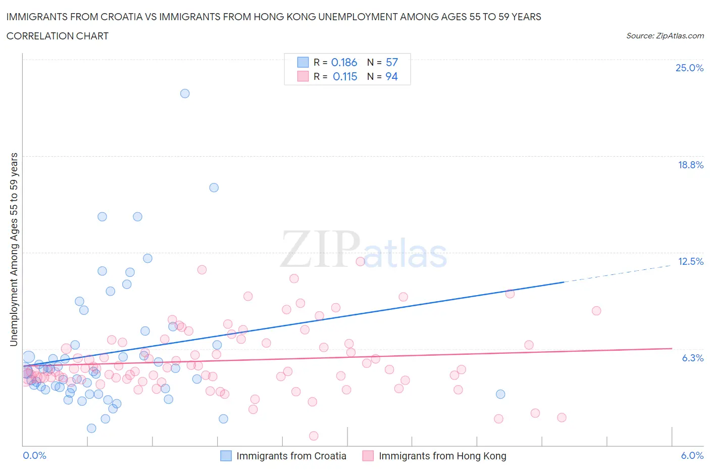 Immigrants from Croatia vs Immigrants from Hong Kong Unemployment Among Ages 55 to 59 years
