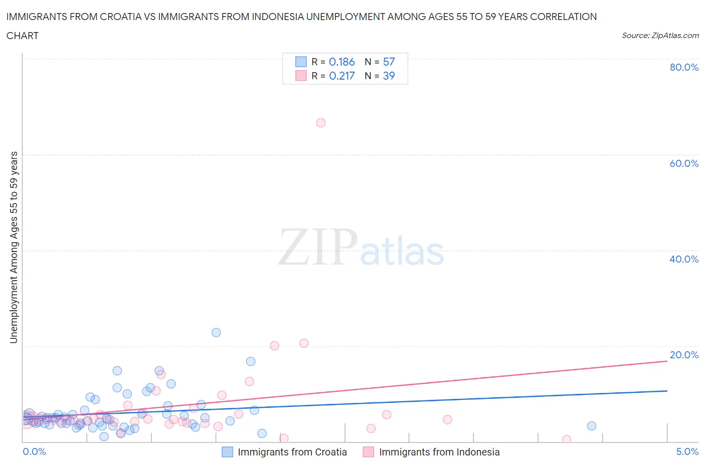 Immigrants from Croatia vs Immigrants from Indonesia Unemployment Among Ages 55 to 59 years