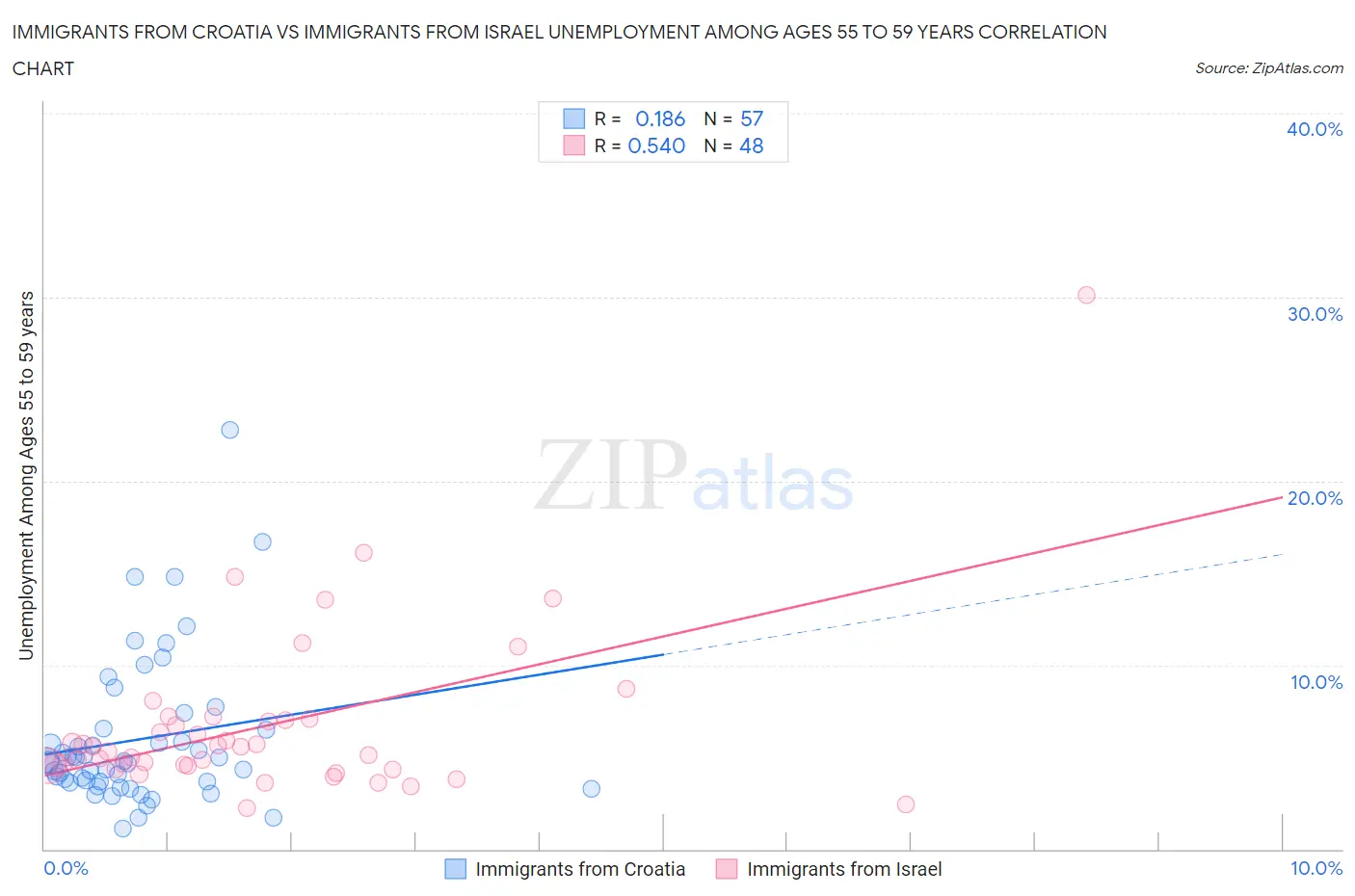Immigrants from Croatia vs Immigrants from Israel Unemployment Among Ages 55 to 59 years