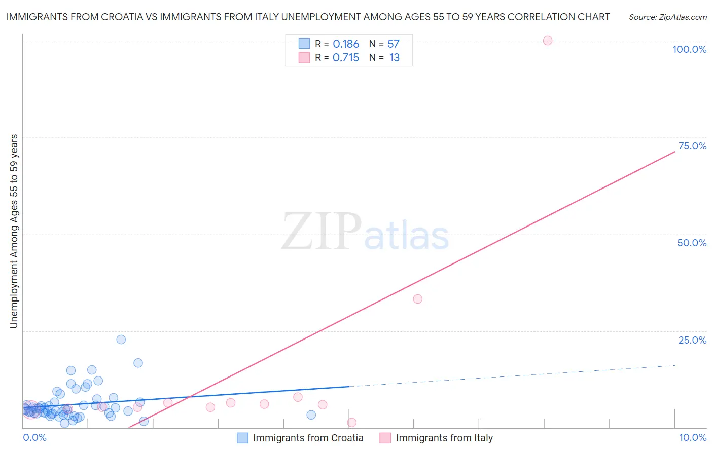 Immigrants from Croatia vs Immigrants from Italy Unemployment Among Ages 55 to 59 years