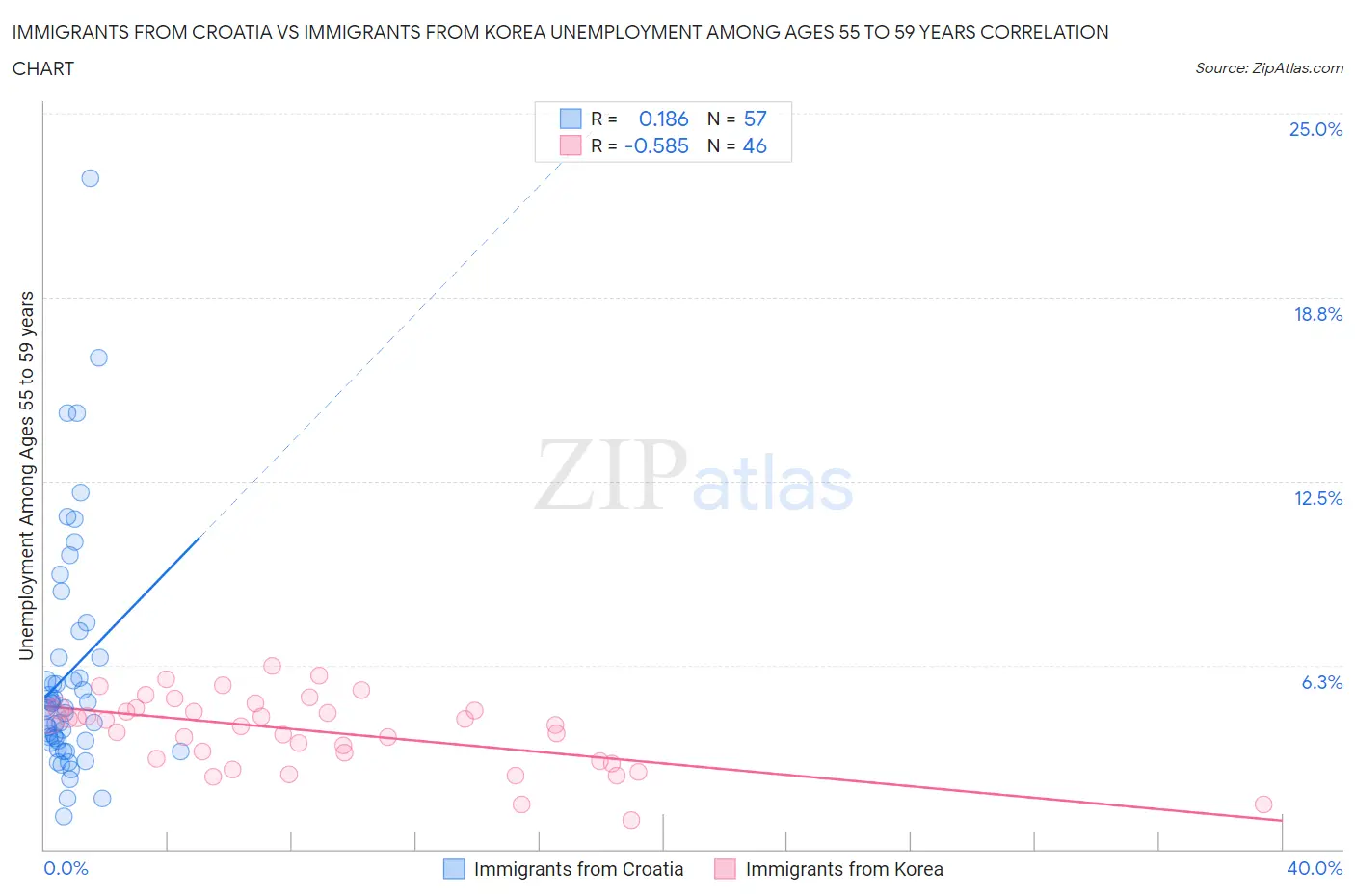 Immigrants from Croatia vs Immigrants from Korea Unemployment Among Ages 55 to 59 years
