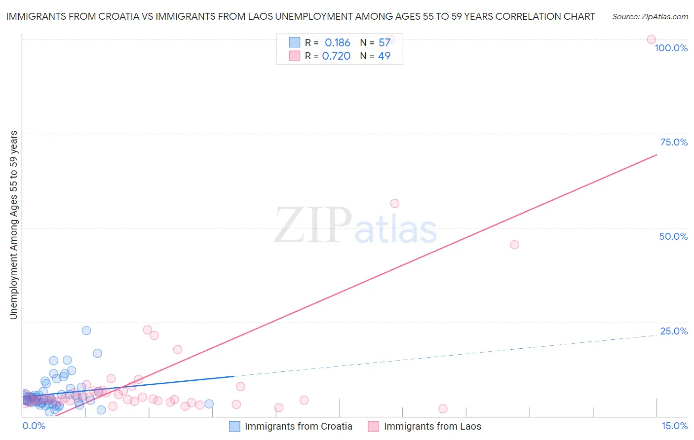 Immigrants from Croatia vs Immigrants from Laos Unemployment Among Ages 55 to 59 years