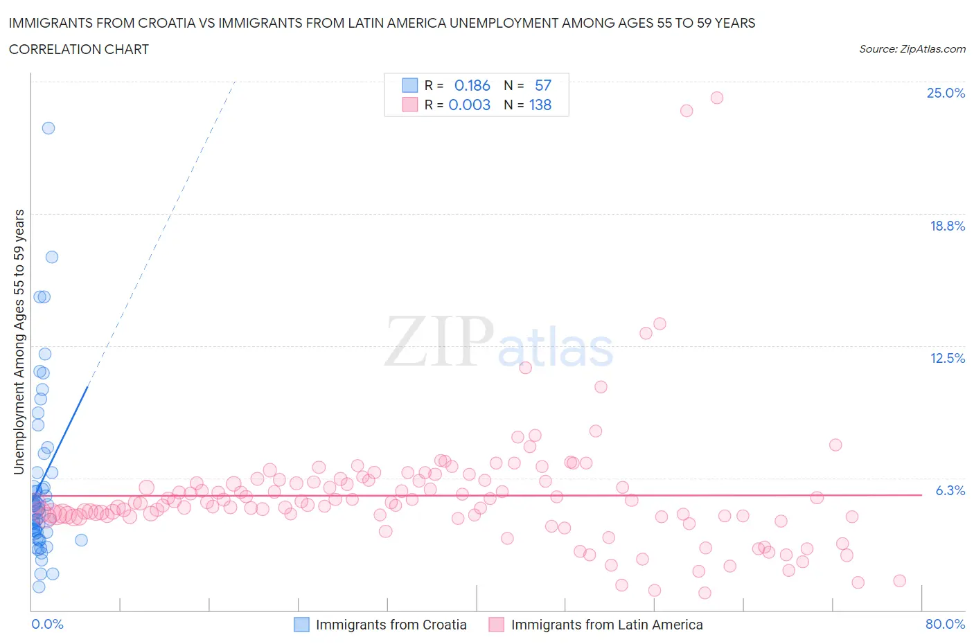 Immigrants from Croatia vs Immigrants from Latin America Unemployment Among Ages 55 to 59 years