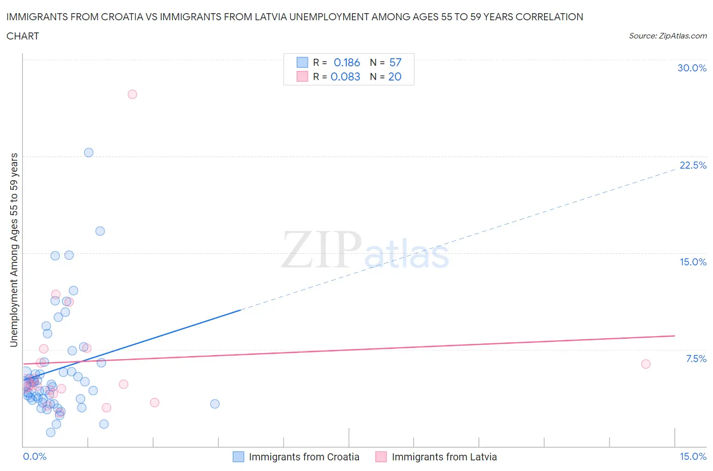 Immigrants from Croatia vs Immigrants from Latvia Unemployment Among Ages 55 to 59 years