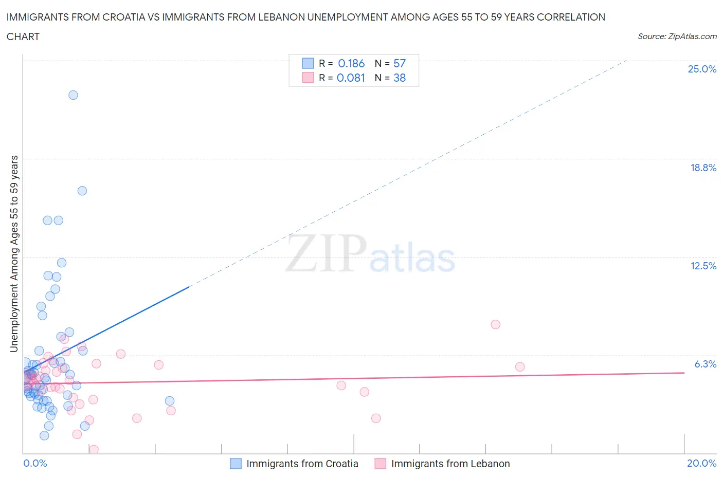 Immigrants from Croatia vs Immigrants from Lebanon Unemployment Among Ages 55 to 59 years