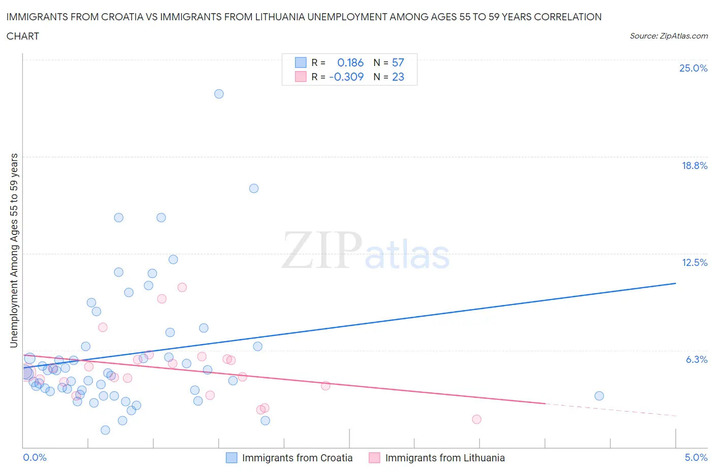 Immigrants from Croatia vs Immigrants from Lithuania Unemployment Among Ages 55 to 59 years