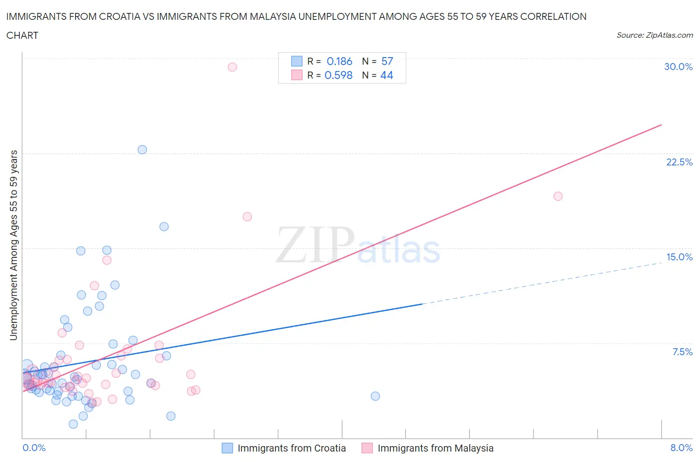 Immigrants from Croatia vs Immigrants from Malaysia Unemployment Among Ages 55 to 59 years