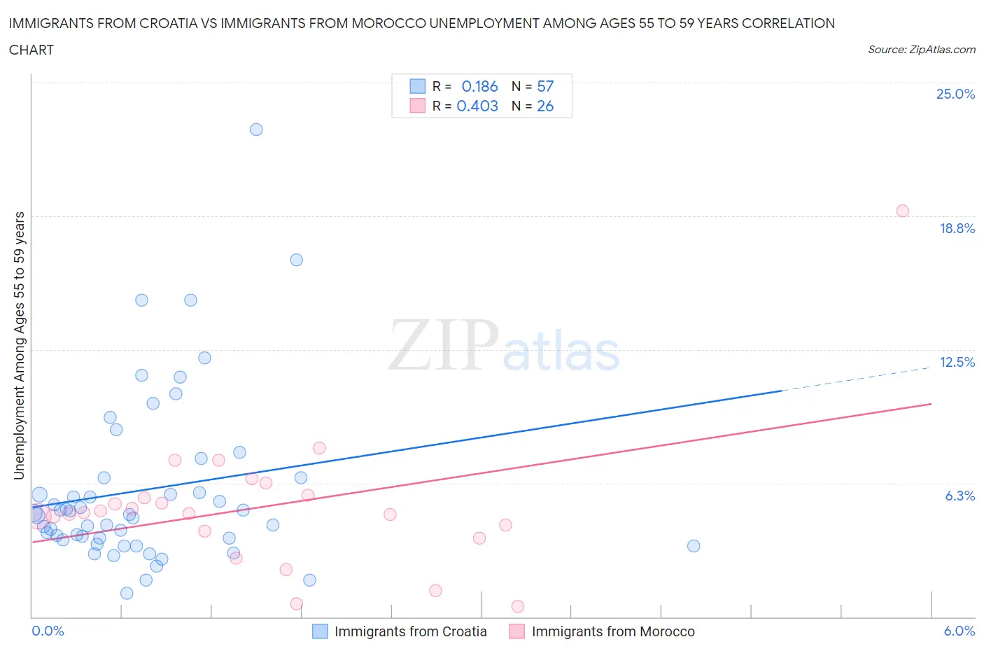 Immigrants from Croatia vs Immigrants from Morocco Unemployment Among Ages 55 to 59 years