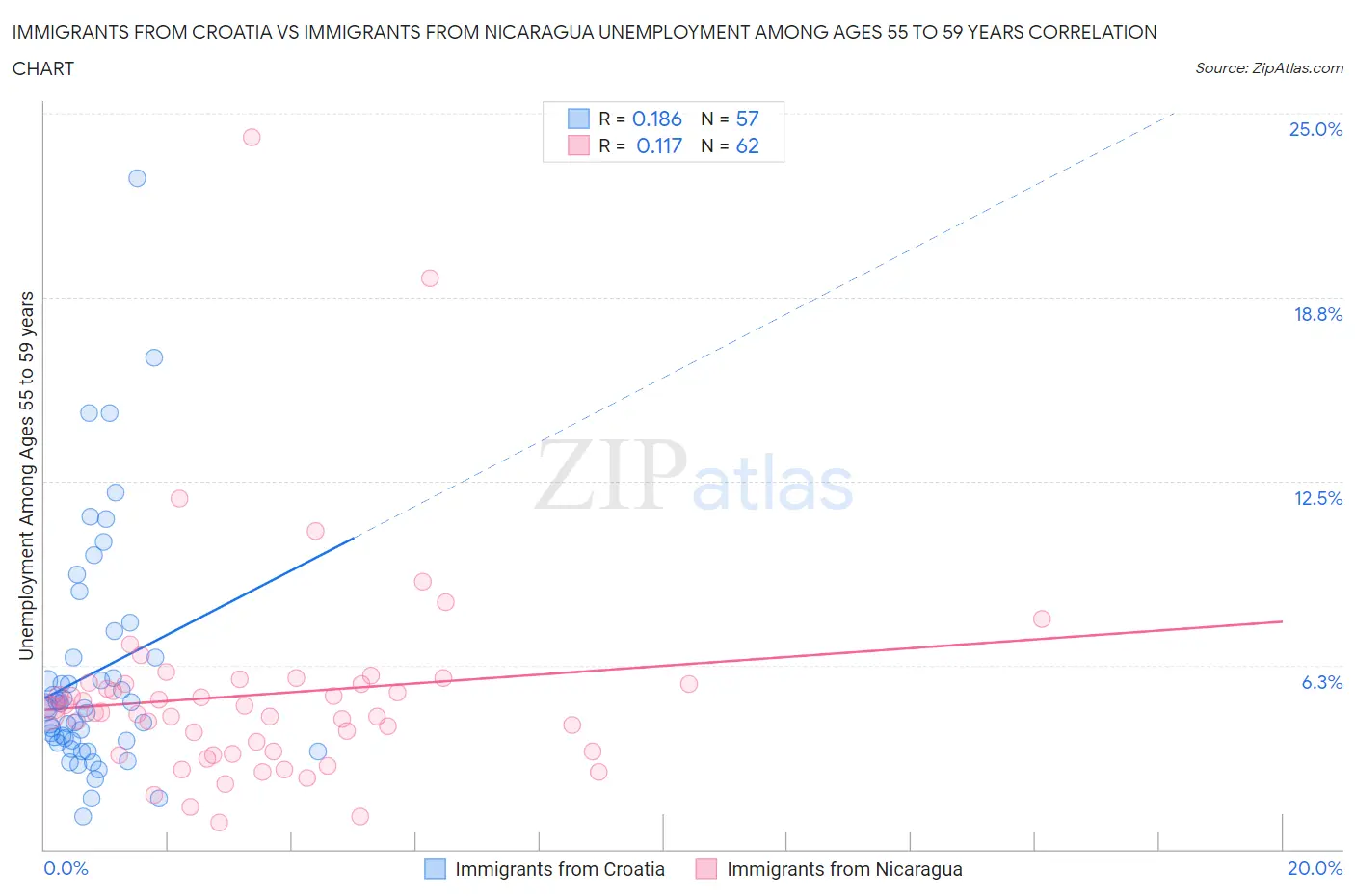 Immigrants from Croatia vs Immigrants from Nicaragua Unemployment Among Ages 55 to 59 years