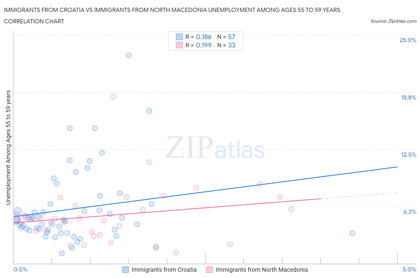 Immigrants from Croatia vs Immigrants from North Macedonia Unemployment Among Ages 55 to 59 years