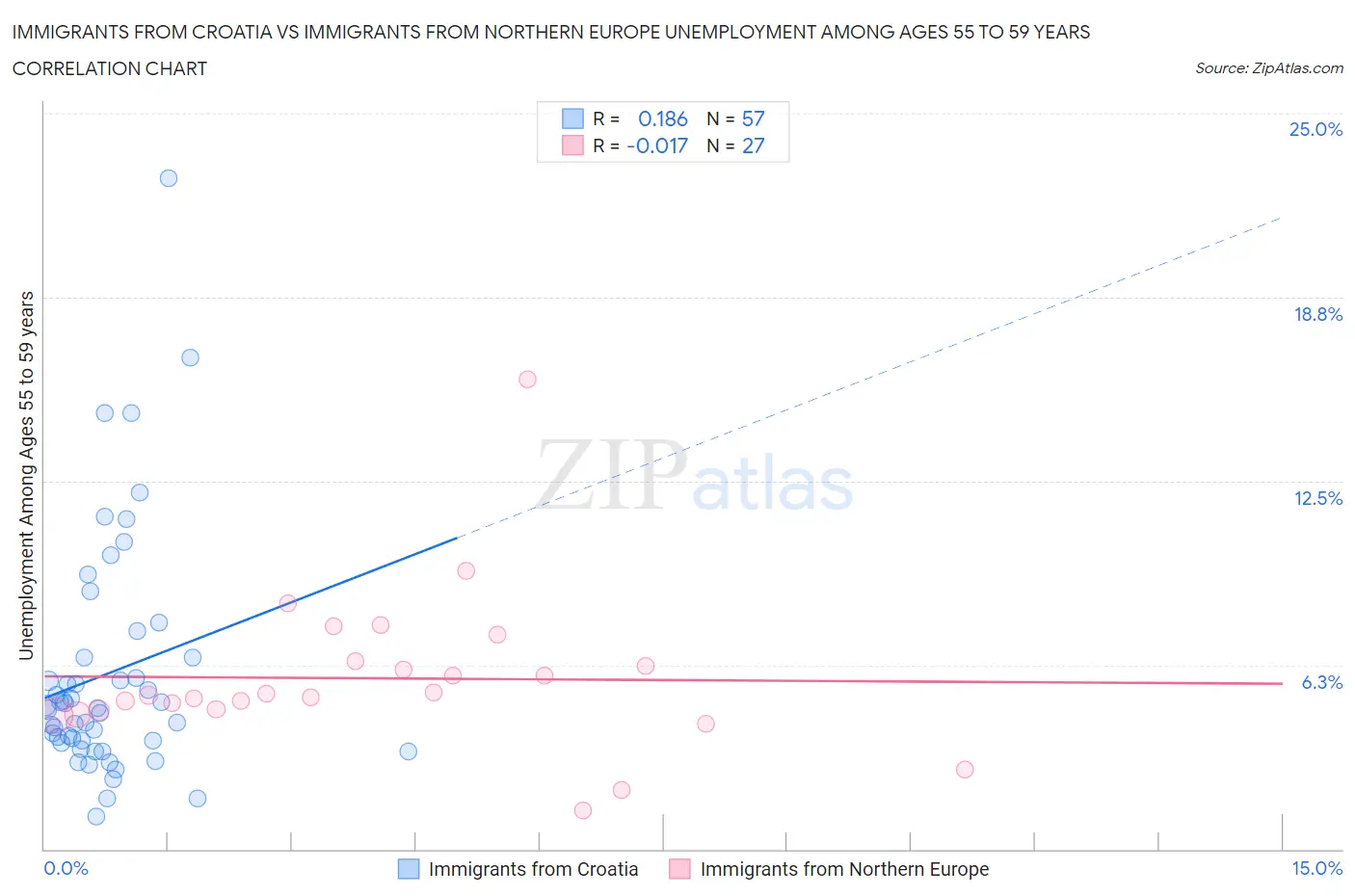 Immigrants from Croatia vs Immigrants from Northern Europe Unemployment Among Ages 55 to 59 years