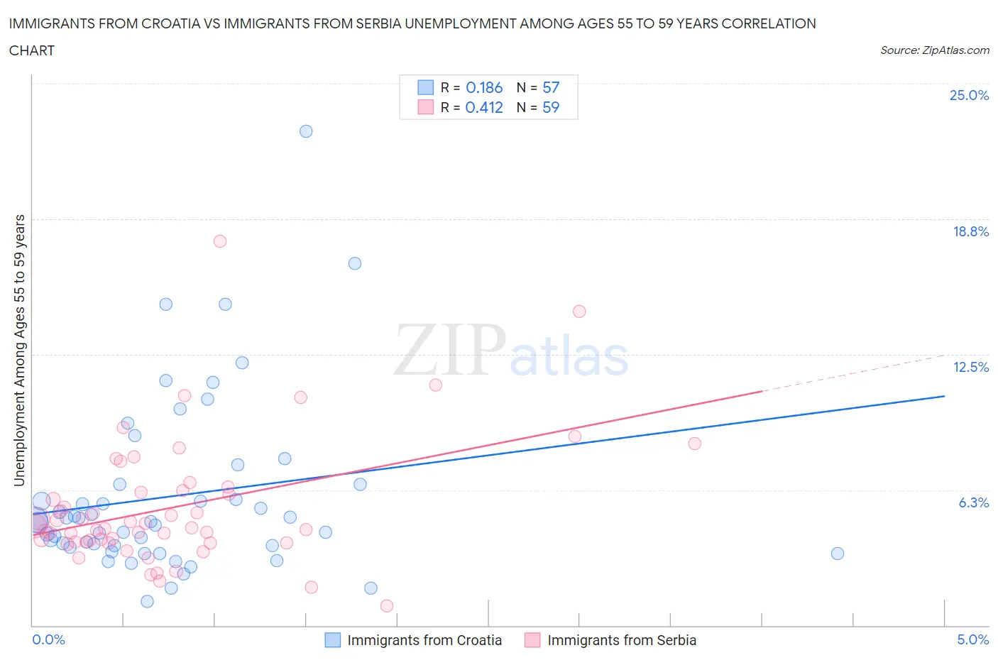 Immigrants from Croatia vs Immigrants from Serbia Unemployment Among Ages 55 to 59 years