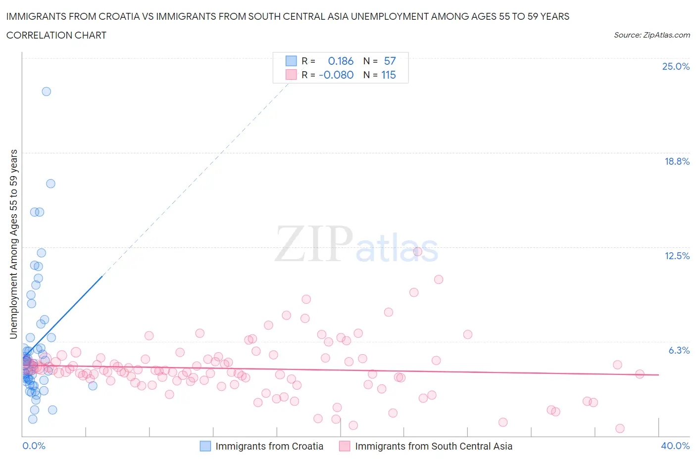 Immigrants from Croatia vs Immigrants from South Central Asia Unemployment Among Ages 55 to 59 years