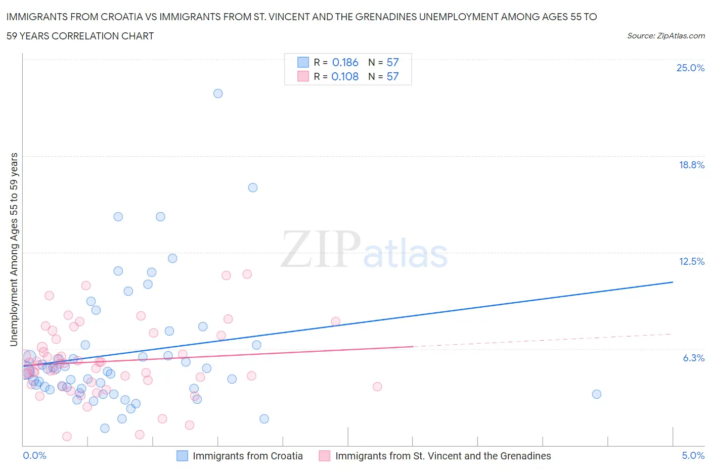 Immigrants from Croatia vs Immigrants from St. Vincent and the Grenadines Unemployment Among Ages 55 to 59 years