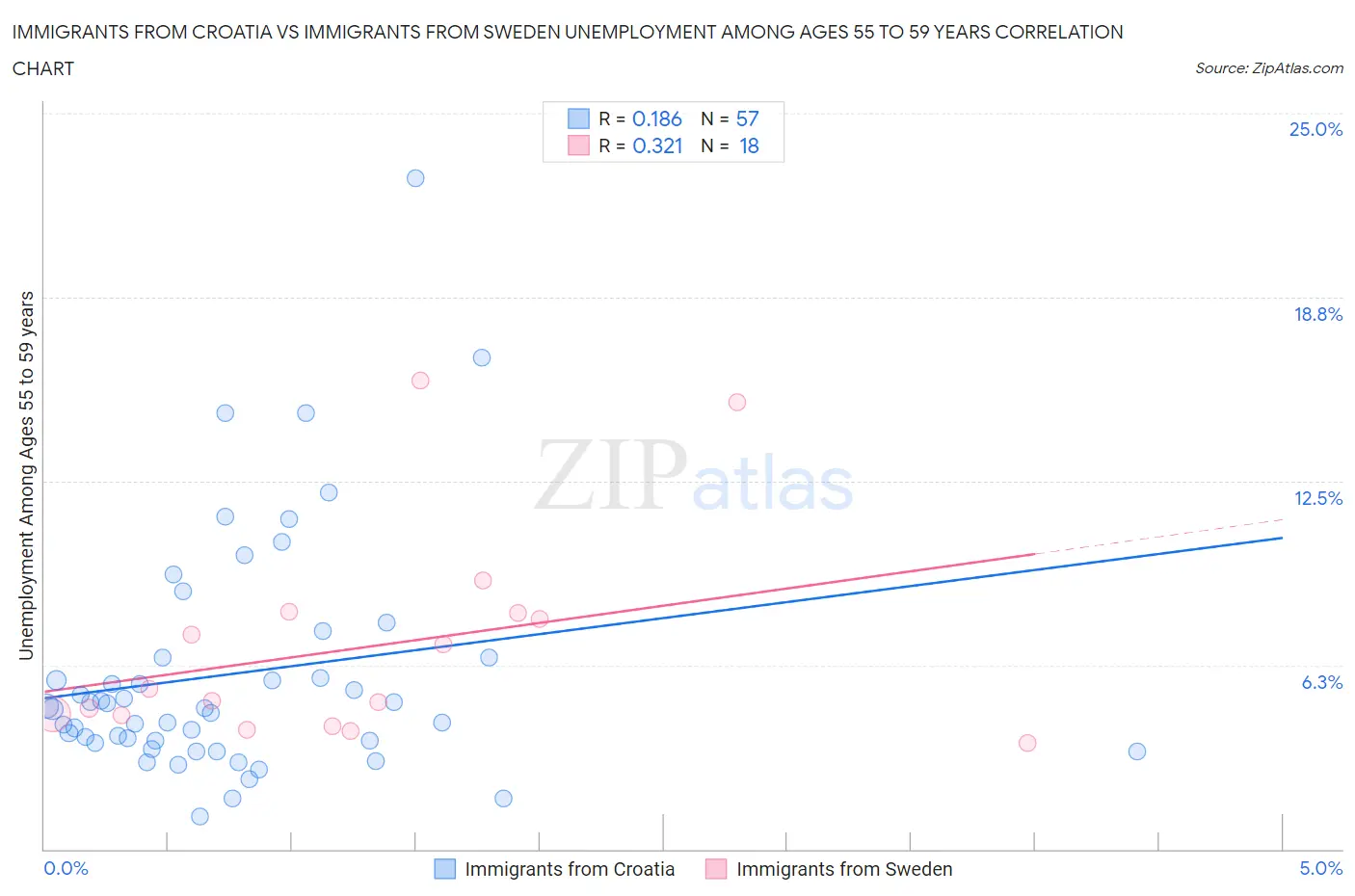 Immigrants from Croatia vs Immigrants from Sweden Unemployment Among Ages 55 to 59 years