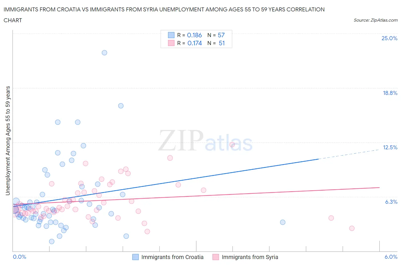 Immigrants from Croatia vs Immigrants from Syria Unemployment Among Ages 55 to 59 years