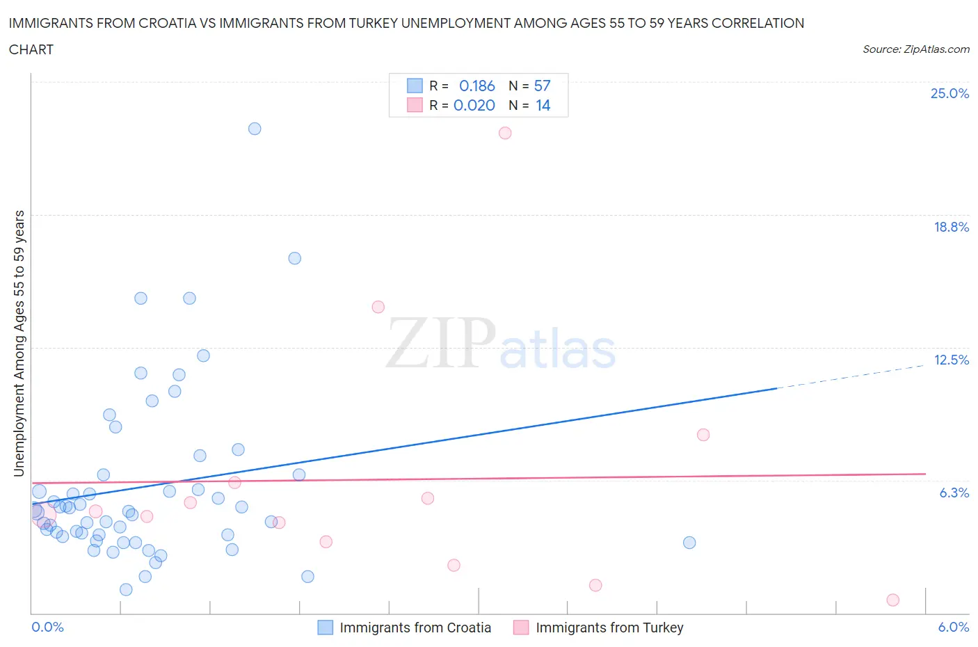 Immigrants from Croatia vs Immigrants from Turkey Unemployment Among Ages 55 to 59 years