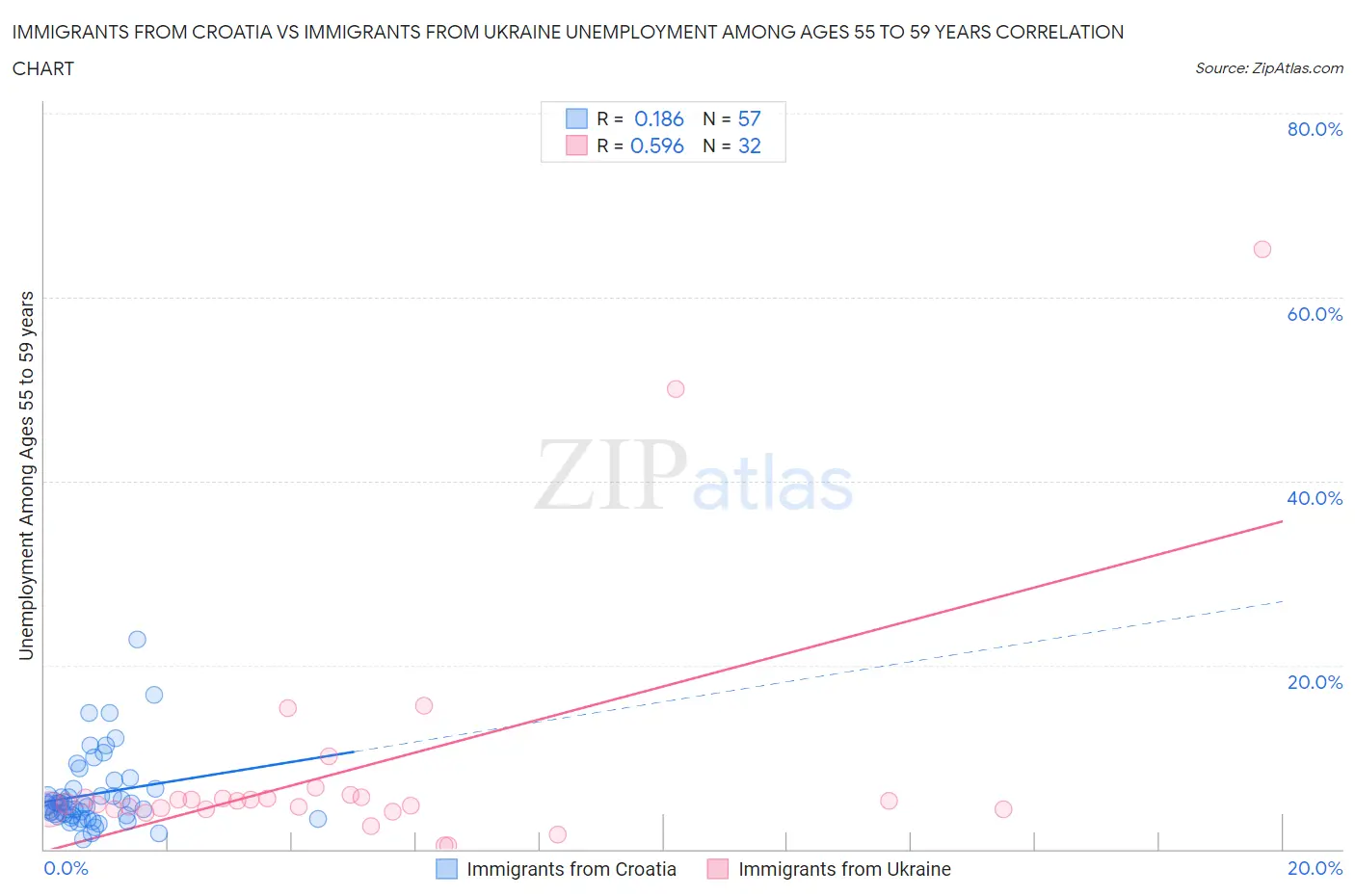Immigrants from Croatia vs Immigrants from Ukraine Unemployment Among Ages 55 to 59 years