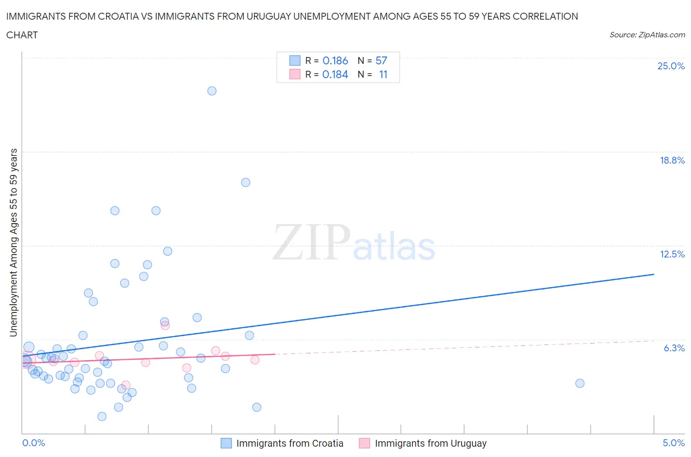 Immigrants from Croatia vs Immigrants from Uruguay Unemployment Among Ages 55 to 59 years