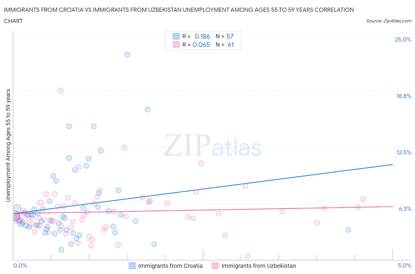Immigrants from Croatia vs Immigrants from Uzbekistan Unemployment Among Ages 55 to 59 years