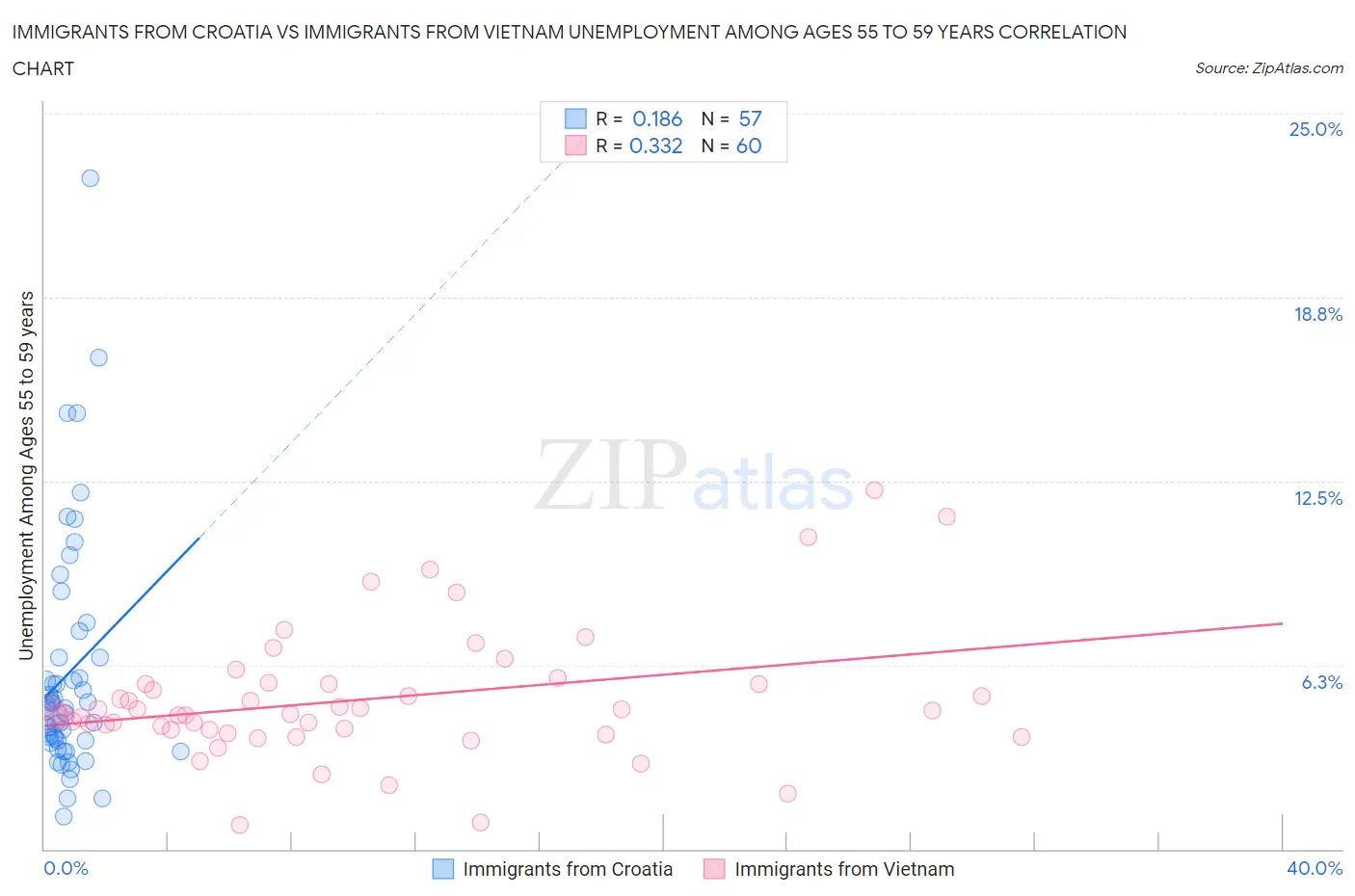 Immigrants from Croatia vs Immigrants from Vietnam Unemployment Among Ages 55 to 59 years