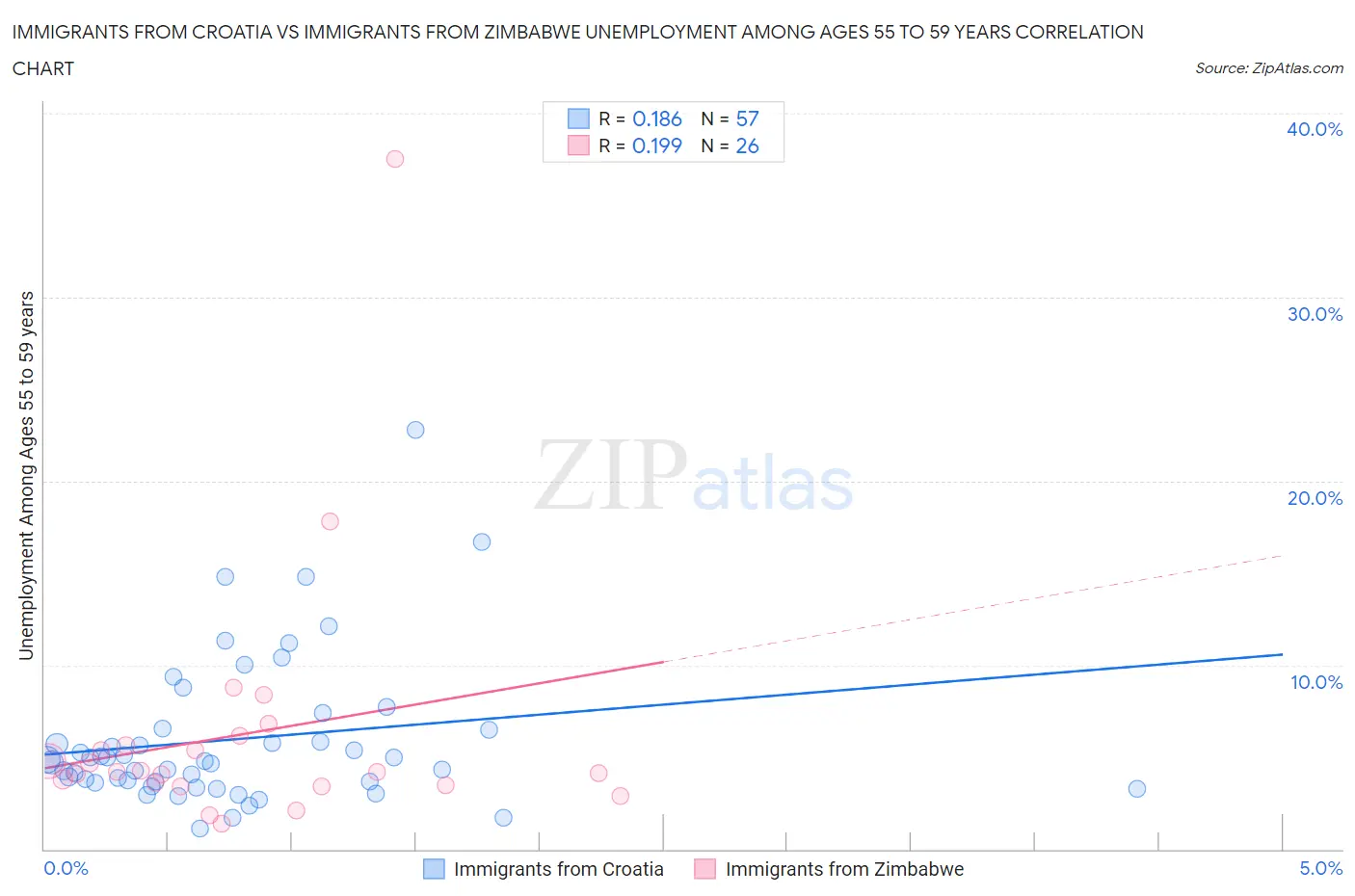 Immigrants from Croatia vs Immigrants from Zimbabwe Unemployment Among Ages 55 to 59 years