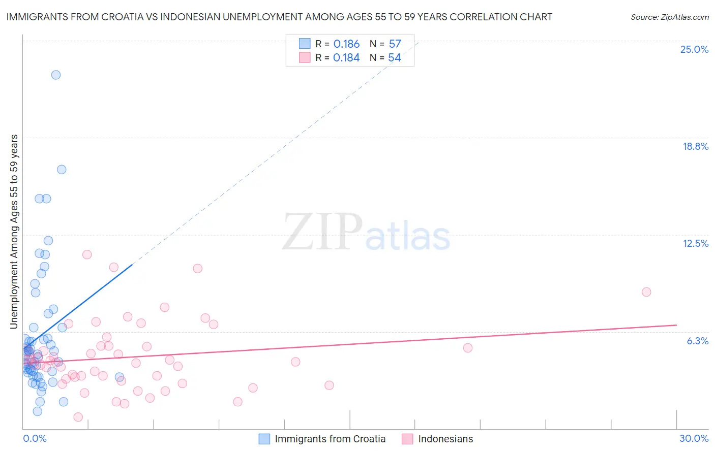 Immigrants from Croatia vs Indonesian Unemployment Among Ages 55 to 59 years