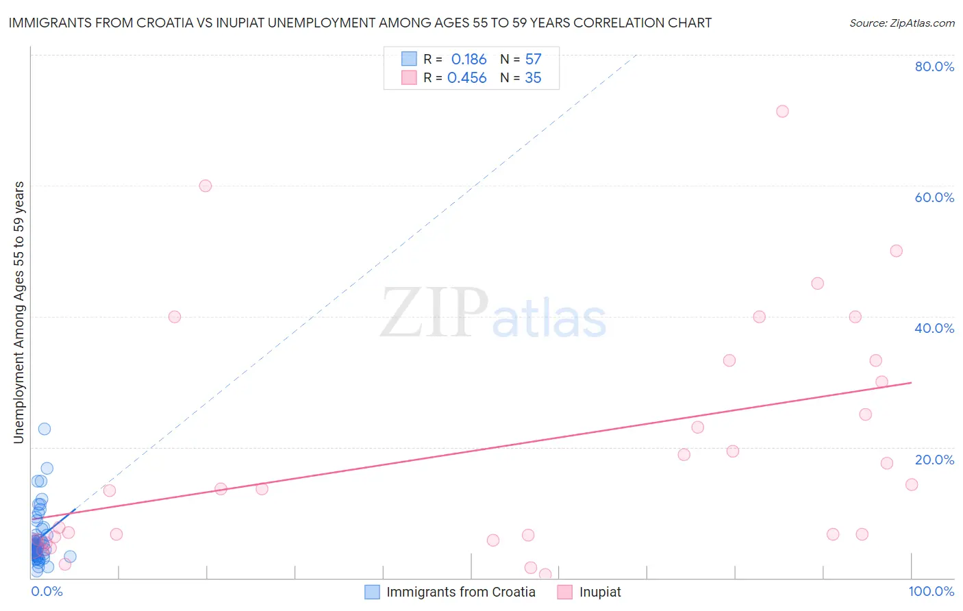 Immigrants from Croatia vs Inupiat Unemployment Among Ages 55 to 59 years