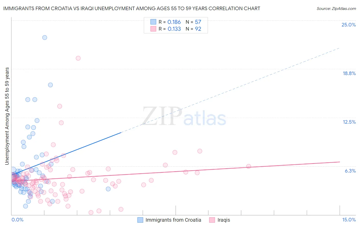 Immigrants from Croatia vs Iraqi Unemployment Among Ages 55 to 59 years