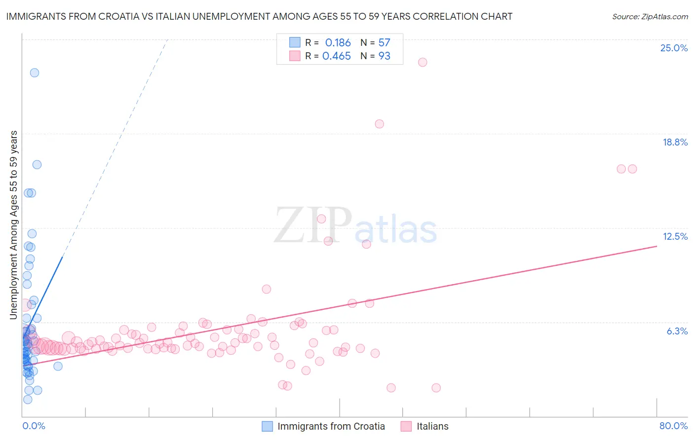 Immigrants from Croatia vs Italian Unemployment Among Ages 55 to 59 years
