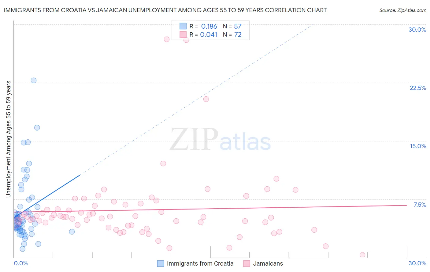 Immigrants from Croatia vs Jamaican Unemployment Among Ages 55 to 59 years