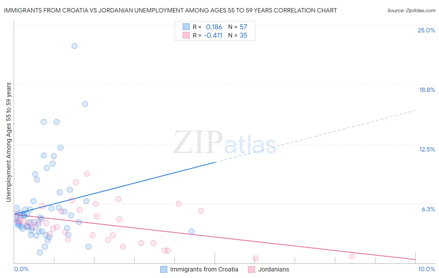 Immigrants from Croatia vs Jordanian Unemployment Among Ages 55 to 59 years