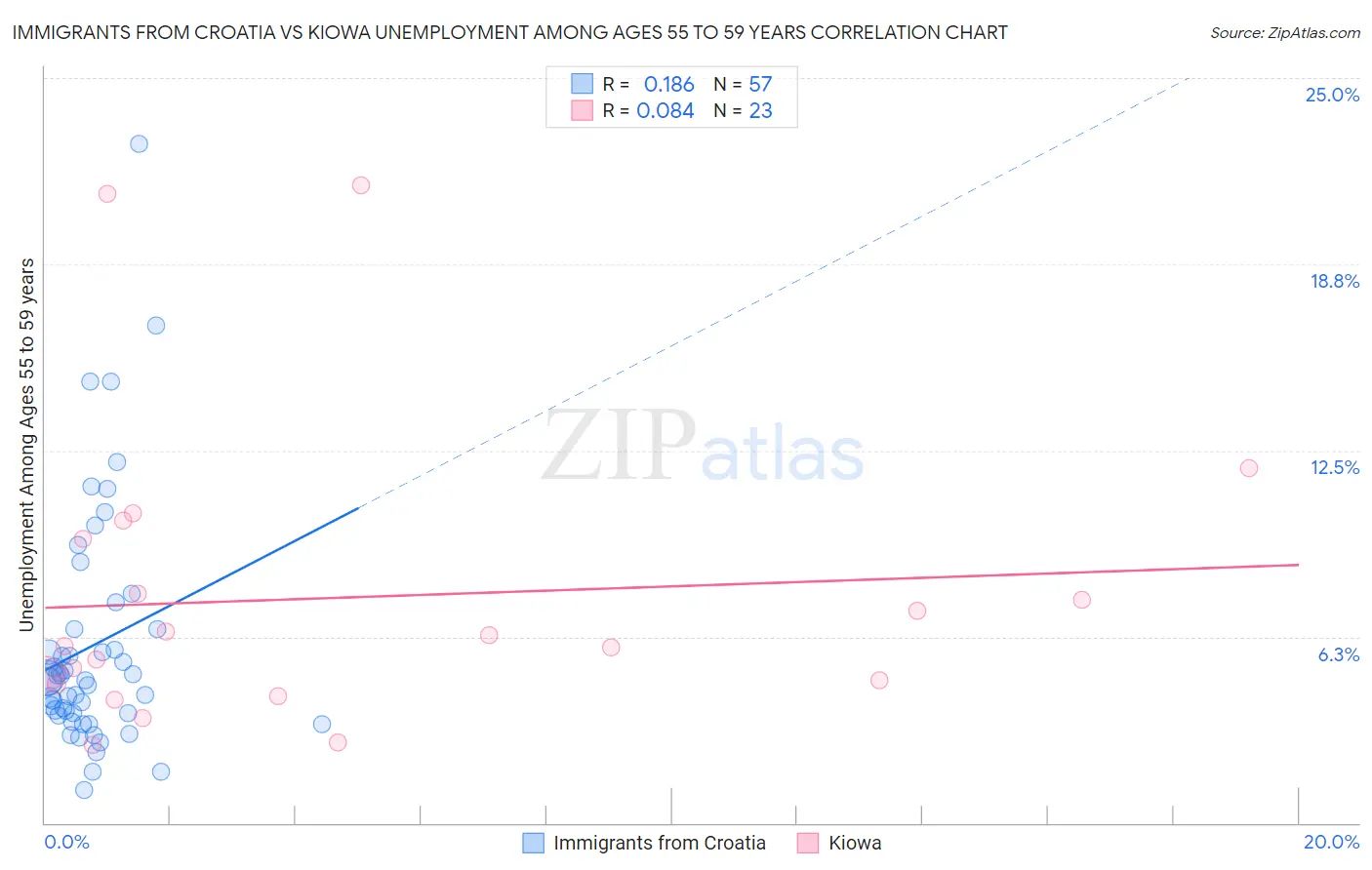 Immigrants from Croatia vs Kiowa Unemployment Among Ages 55 to 59 years