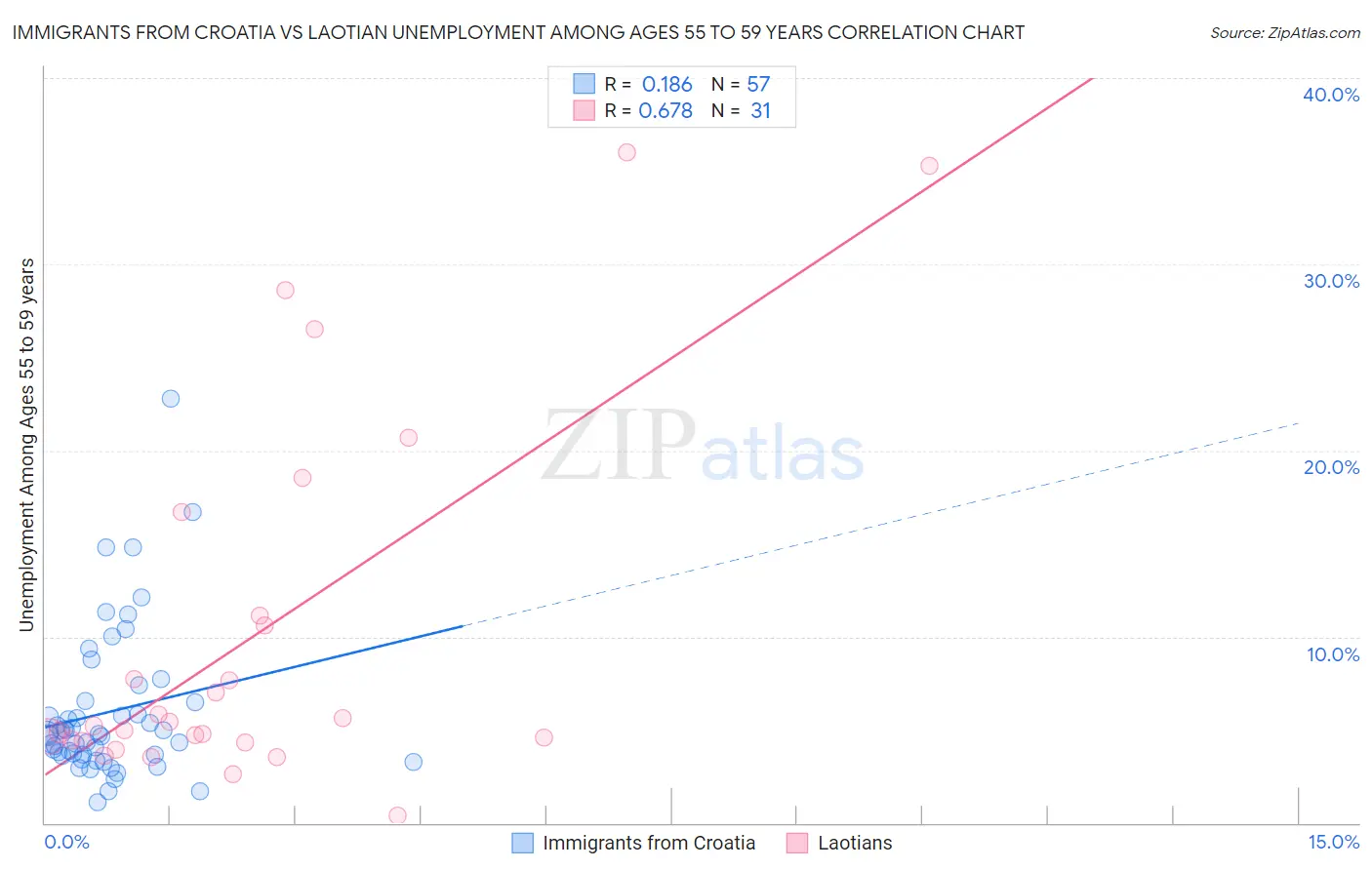 Immigrants from Croatia vs Laotian Unemployment Among Ages 55 to 59 years