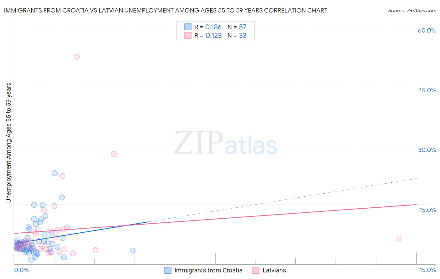 Immigrants from Croatia vs Latvian Unemployment Among Ages 55 to 59 years