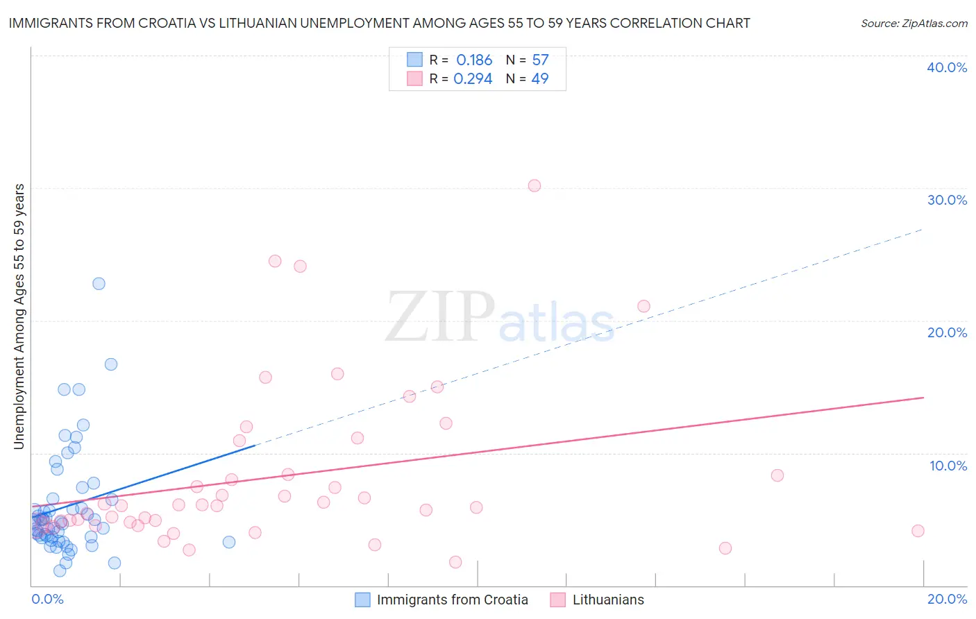 Immigrants from Croatia vs Lithuanian Unemployment Among Ages 55 to 59 years