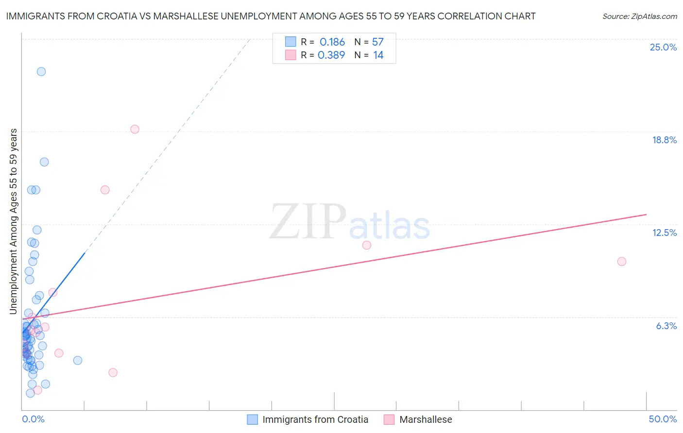 Immigrants from Croatia vs Marshallese Unemployment Among Ages 55 to 59 years