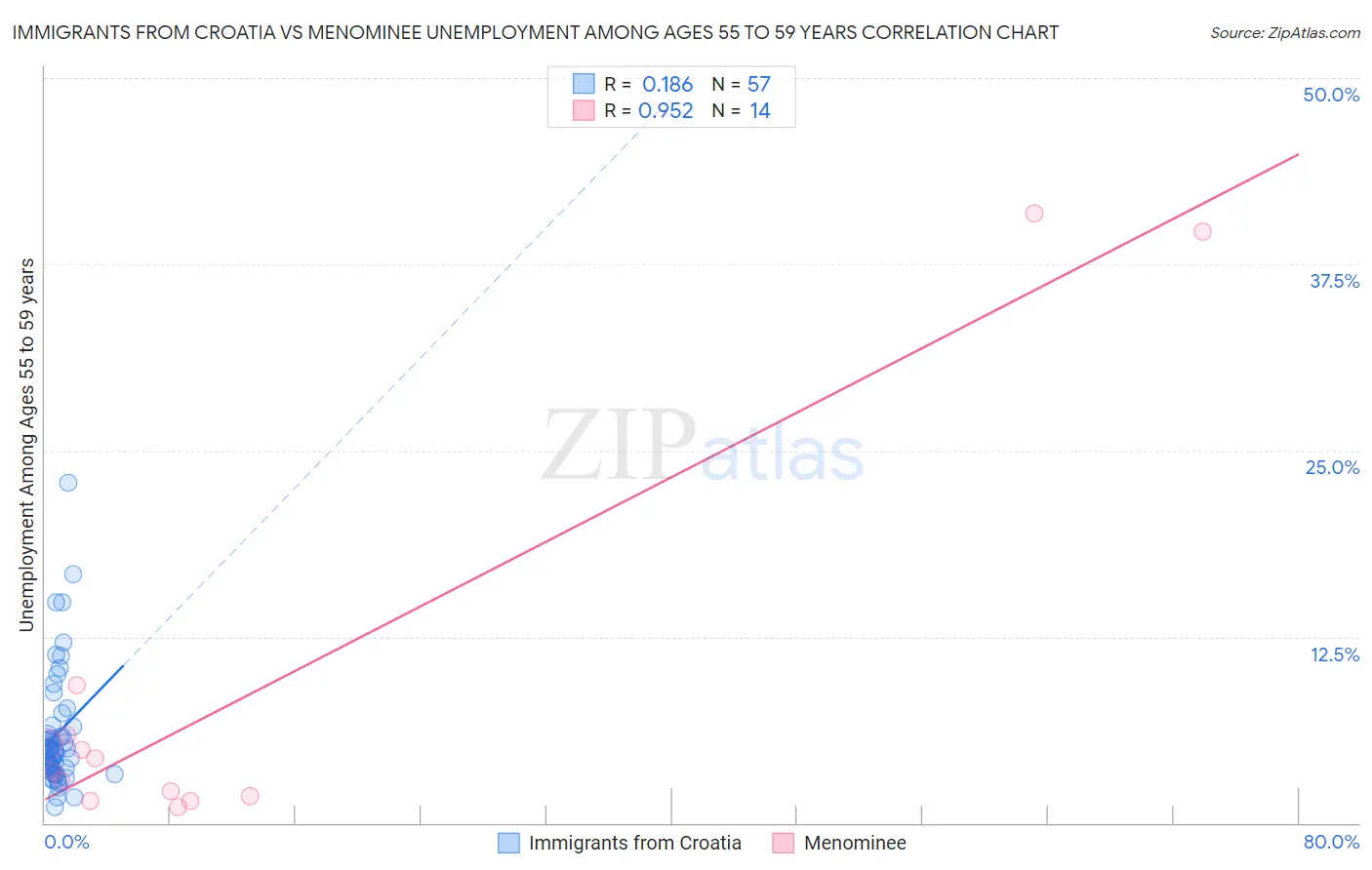 Immigrants from Croatia vs Menominee Unemployment Among Ages 55 to 59 years