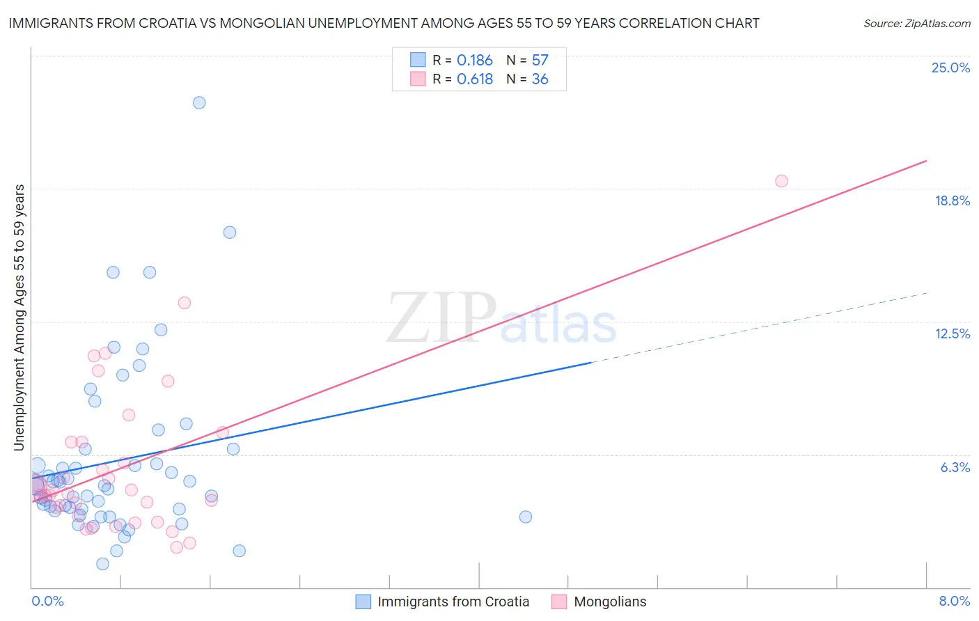 Immigrants from Croatia vs Mongolian Unemployment Among Ages 55 to 59 years