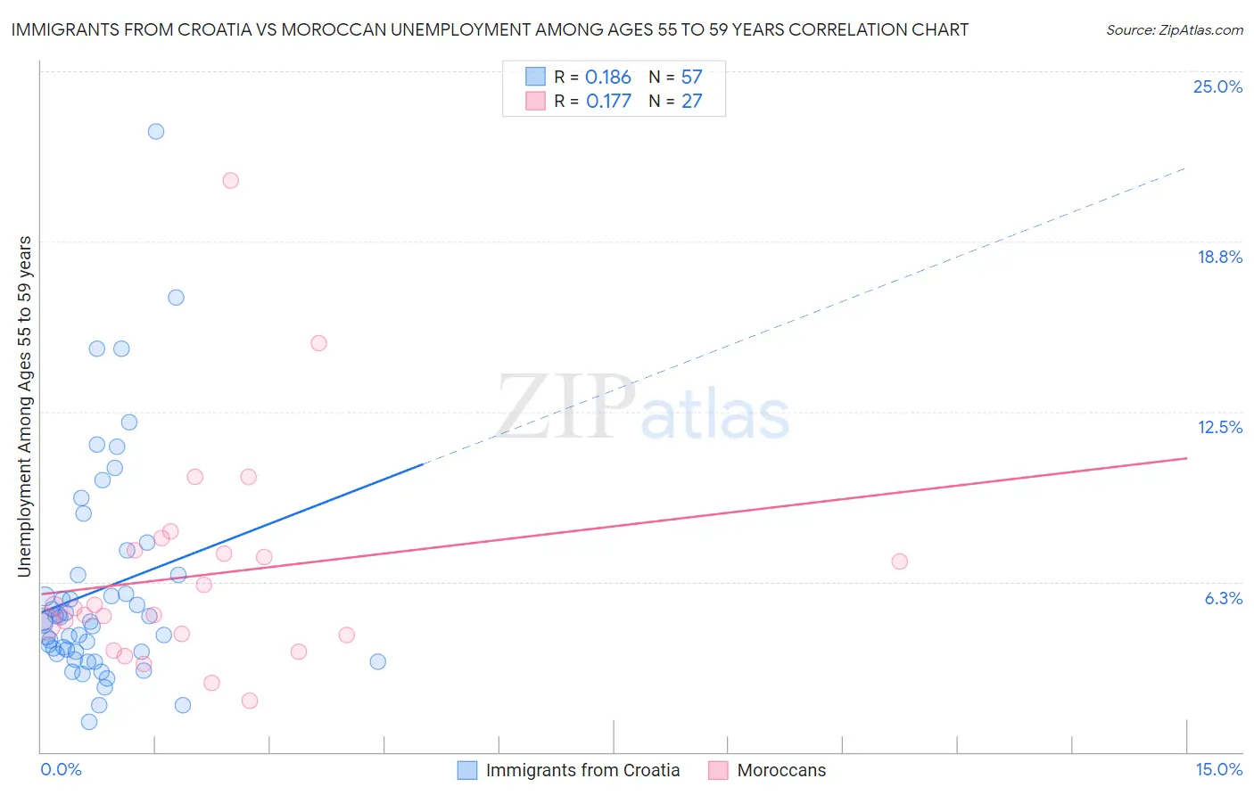 Immigrants from Croatia vs Moroccan Unemployment Among Ages 55 to 59 years