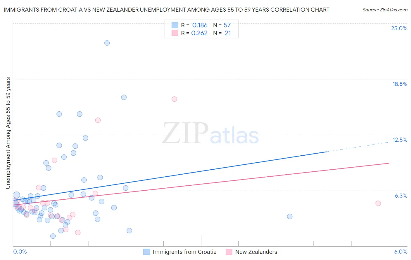 Immigrants from Croatia vs New Zealander Unemployment Among Ages 55 to 59 years