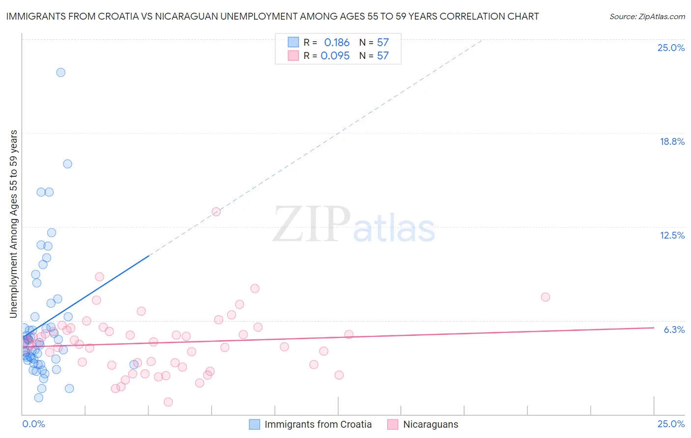 Immigrants from Croatia vs Nicaraguan Unemployment Among Ages 55 to 59 years