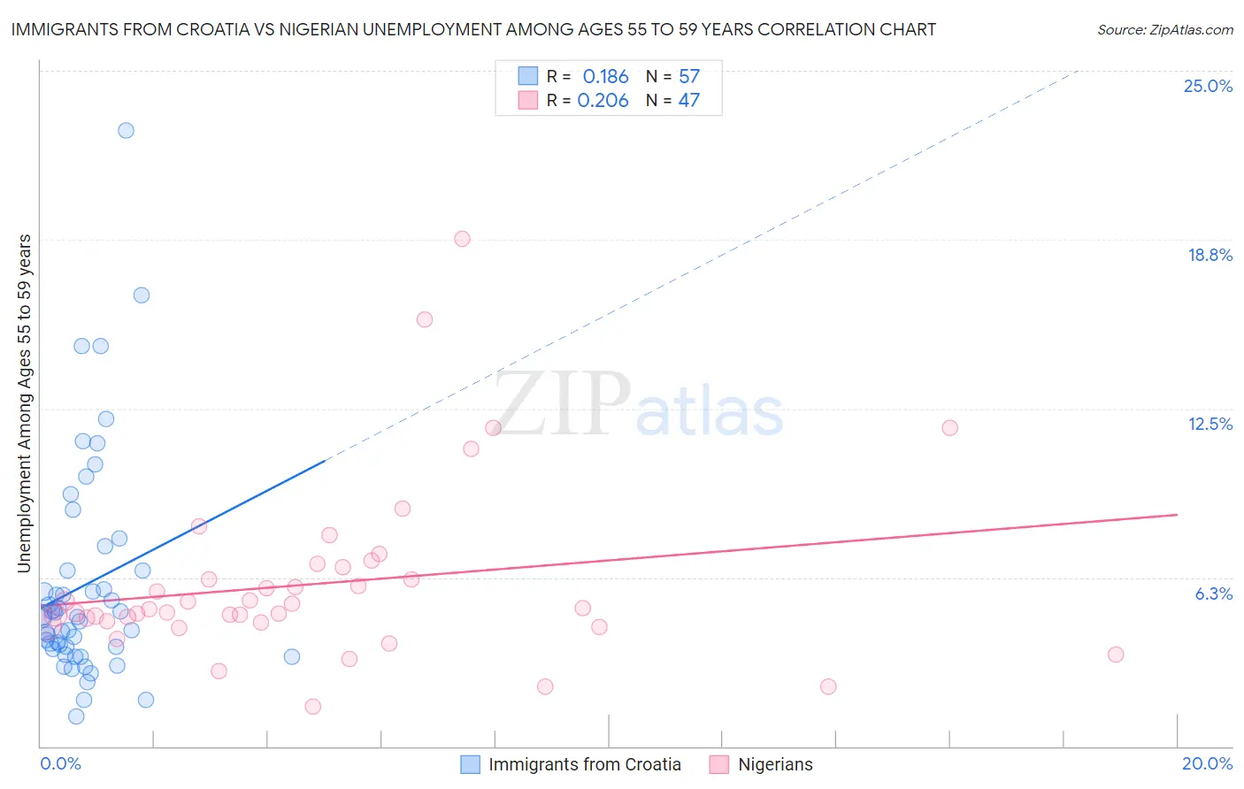 Immigrants from Croatia vs Nigerian Unemployment Among Ages 55 to 59 years